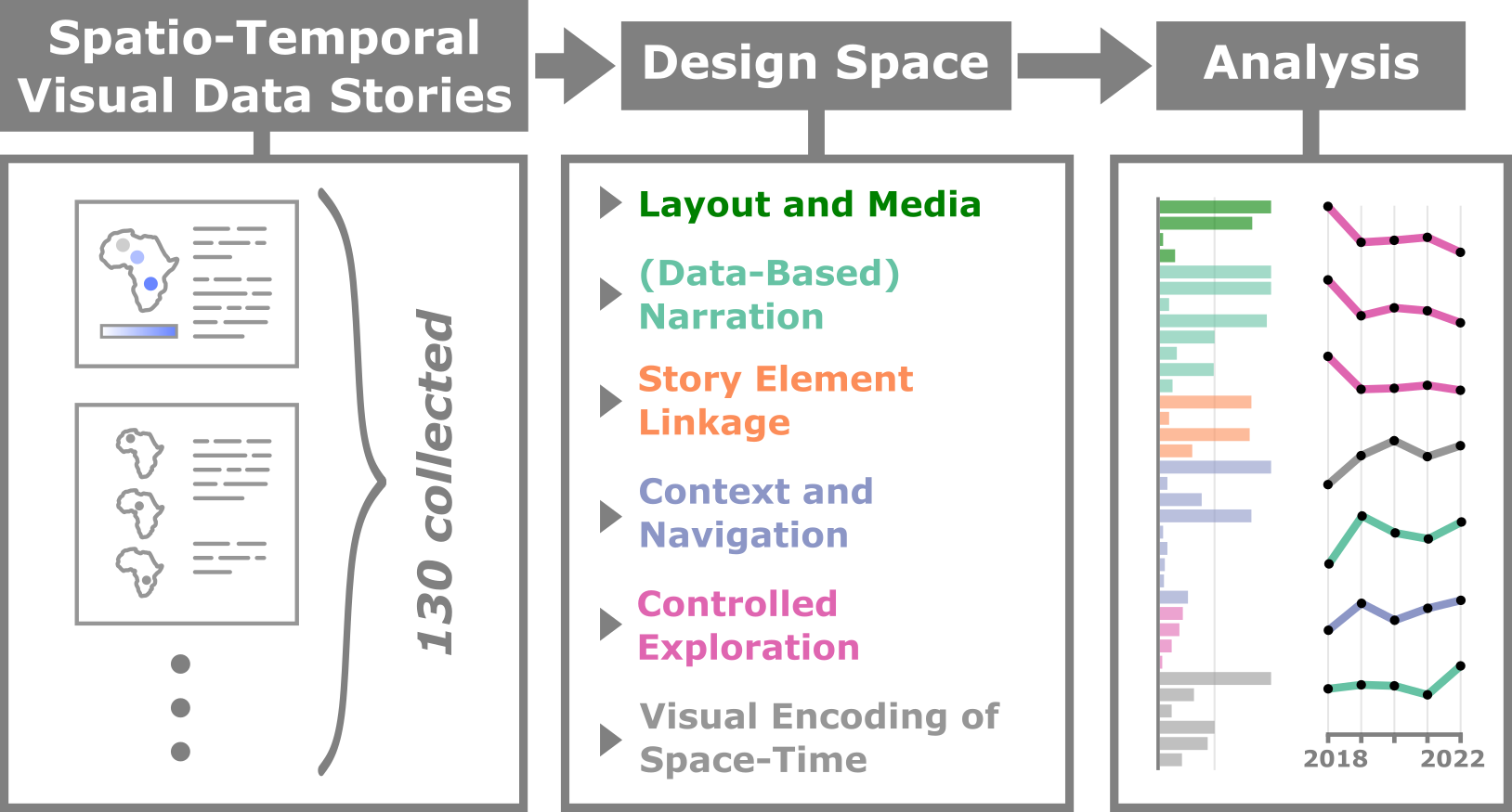 A Characterization of Interactive Visual Data Stories With a Spatio-Temporal Context