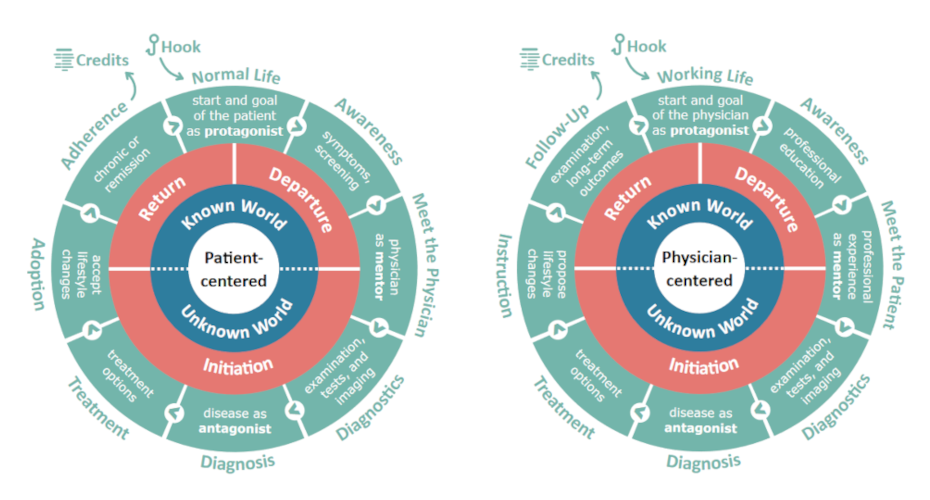 Do Disease Stories need a Hero? Effects of Human Protagonists on a Narrative Visualization about Cerebral Small Vessel Disease