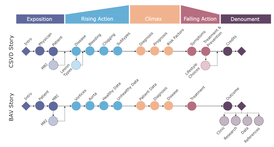 Investigating user behavior in slideshows and scrollytelling as narrative genres in medical visualization