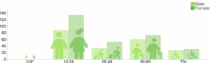 Visualization of Age Distributions as Elements of Medical Data-Stories