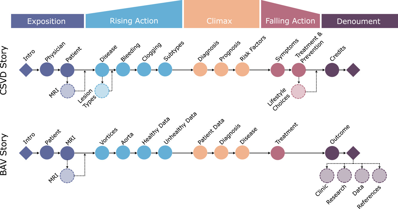 Disease Stories: Visual and Narrative Strategies for Scientific Disease Communication