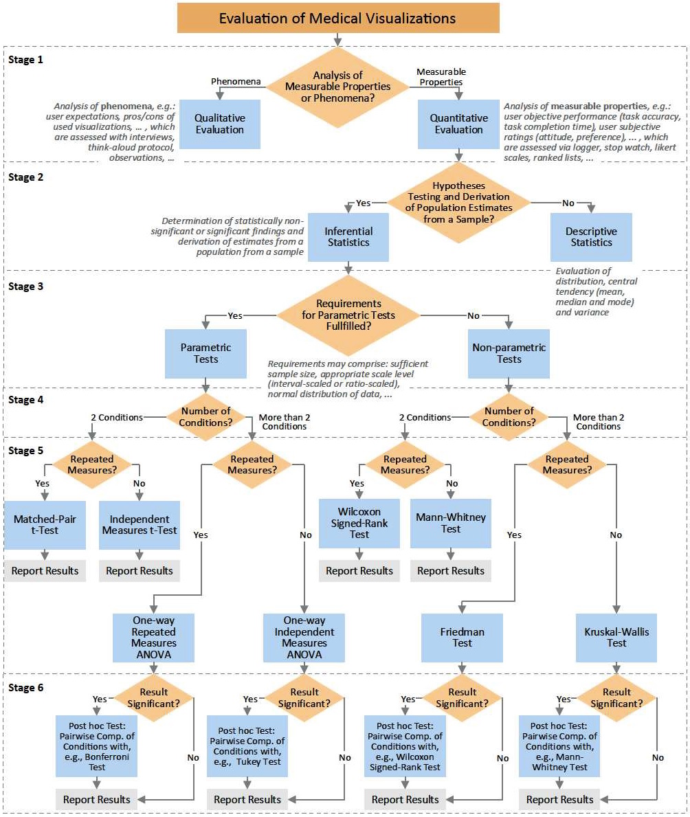 Guidelines for Quantitative Evaluation of Medical Visualizations on the Example of 3D Aneurysm Surface Comparisons